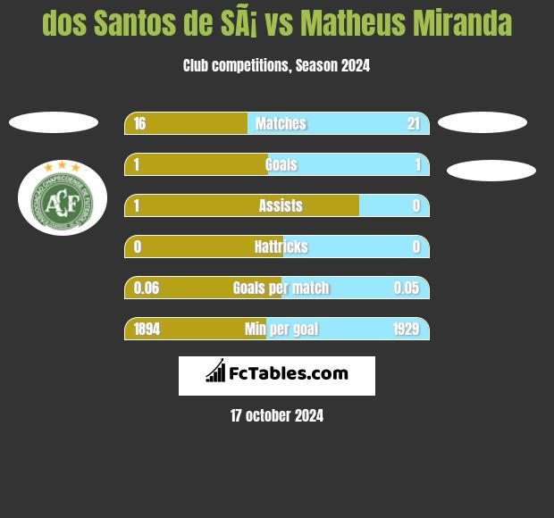 dos Santos de SÃ¡ vs Matheus Miranda h2h player stats