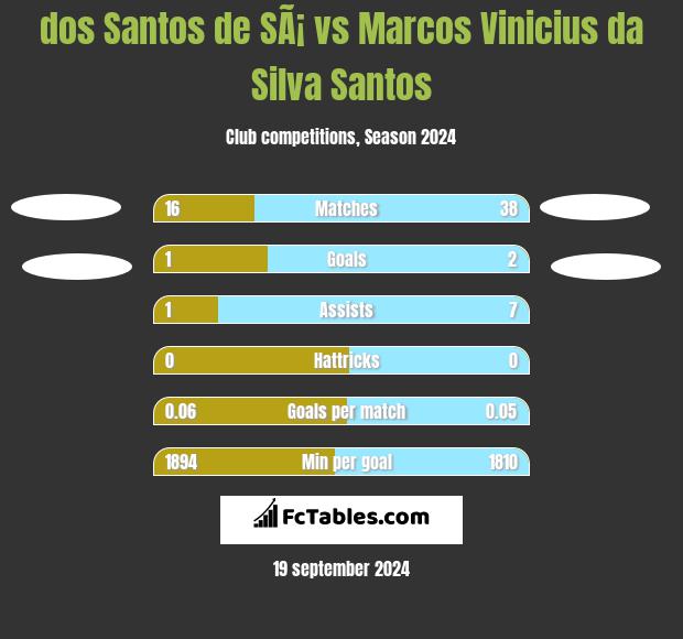 dos Santos de SÃ¡ vs Marcos Vinicius da Silva Santos h2h player stats