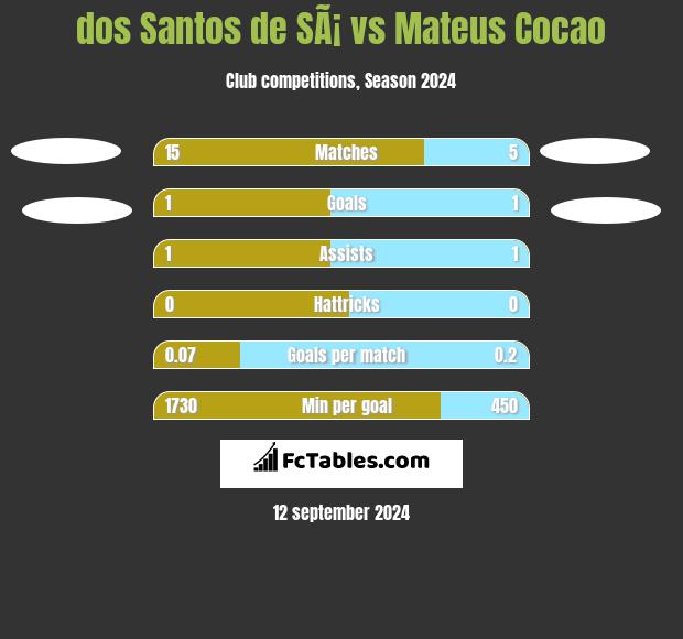 dos Santos de SÃ¡ vs Mateus Cocao h2h player stats