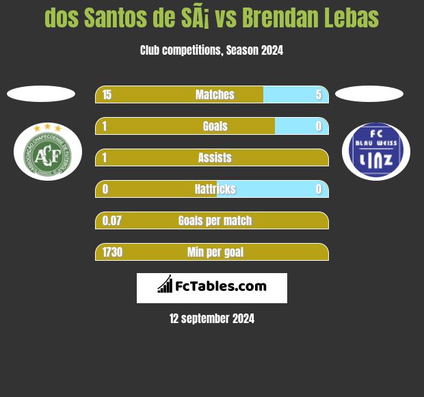 dos Santos de SÃ¡ vs Brendan Lebas h2h player stats