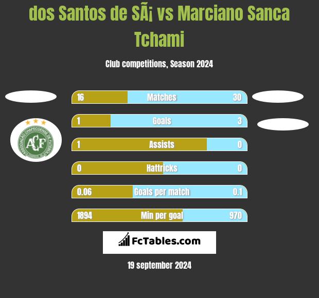 dos Santos de SÃ¡ vs Marciano Sanca Tchami h2h player stats