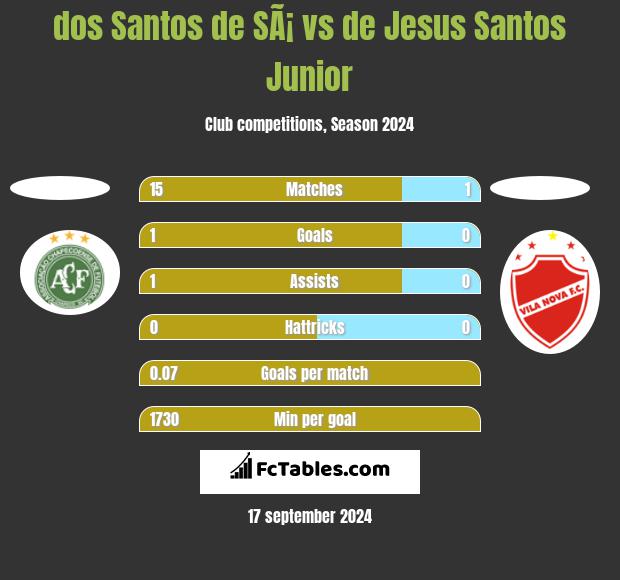 dos Santos de SÃ¡ vs de Jesus Santos Junior h2h player stats