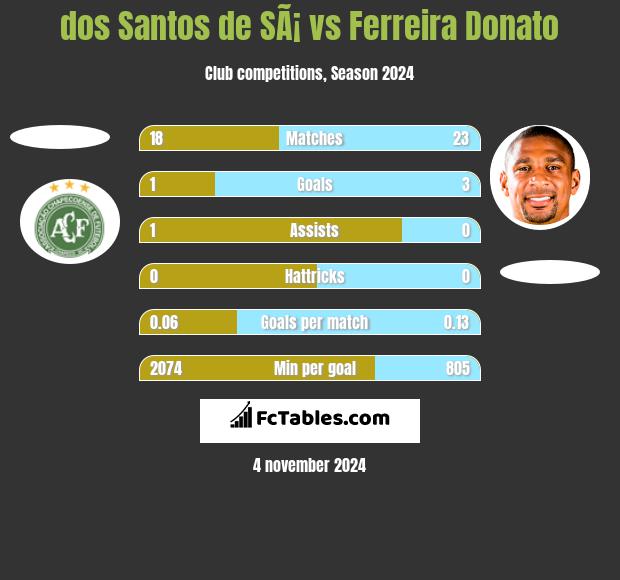 dos Santos de SÃ¡ vs Ferreira Donato h2h player stats