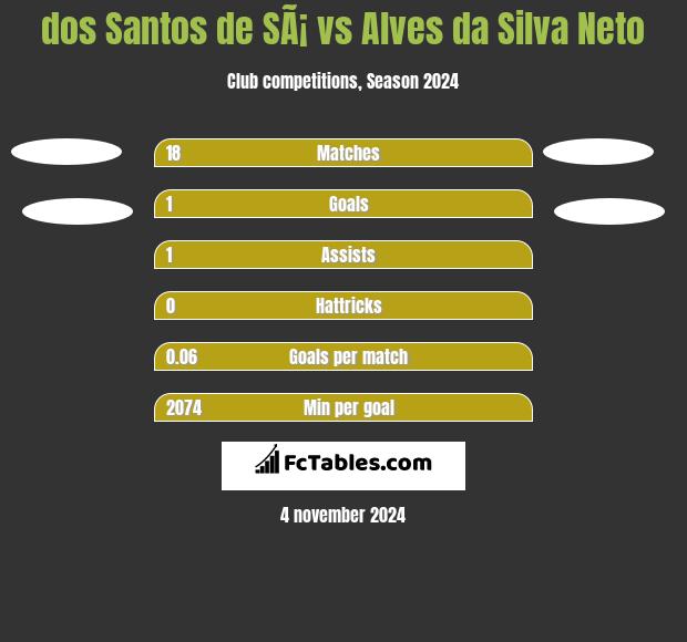 dos Santos de SÃ¡ vs Alves da Silva Neto h2h player stats