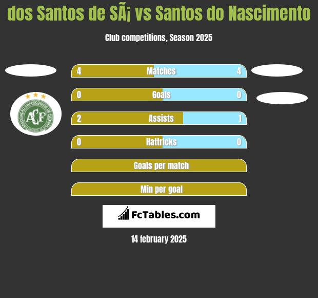 dos Santos de SÃ¡ vs Santos do Nascimento h2h player stats