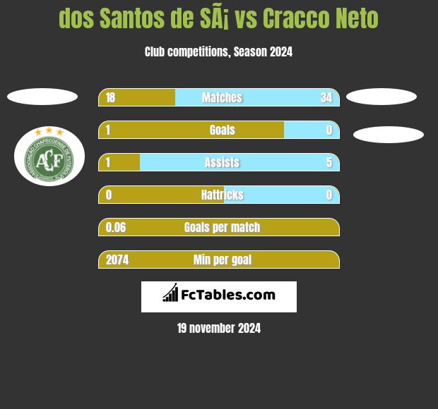 dos Santos de SÃ¡ vs Cracco Neto h2h player stats