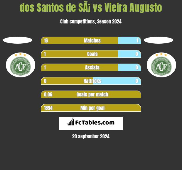 dos Santos de SÃ¡ vs Vieira Augusto h2h player stats