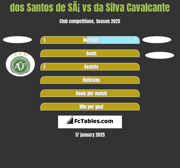 dos Santos de SÃ¡ vs da Silva Cavalcante h2h player stats