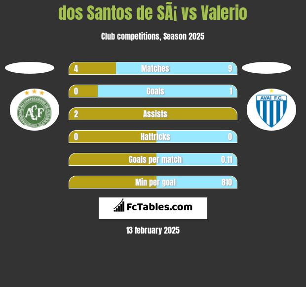 dos Santos de SÃ¡ vs Valerio h2h player stats