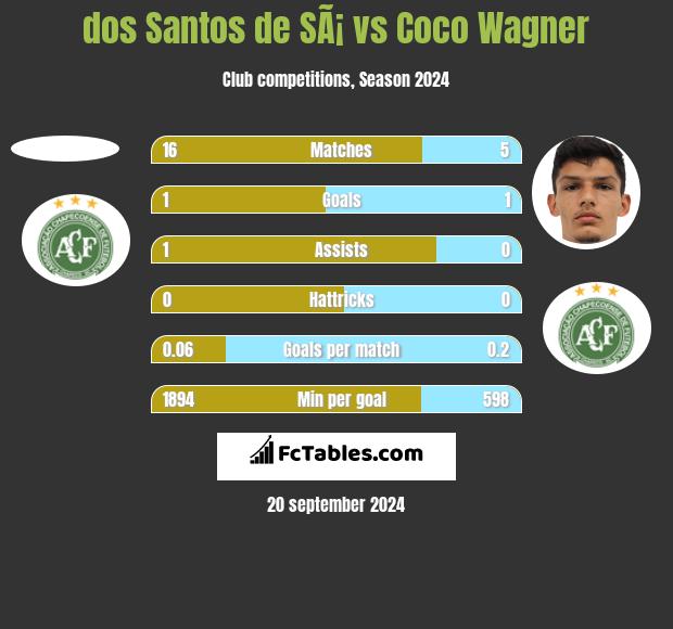 dos Santos de SÃ¡ vs Coco Wagner h2h player stats