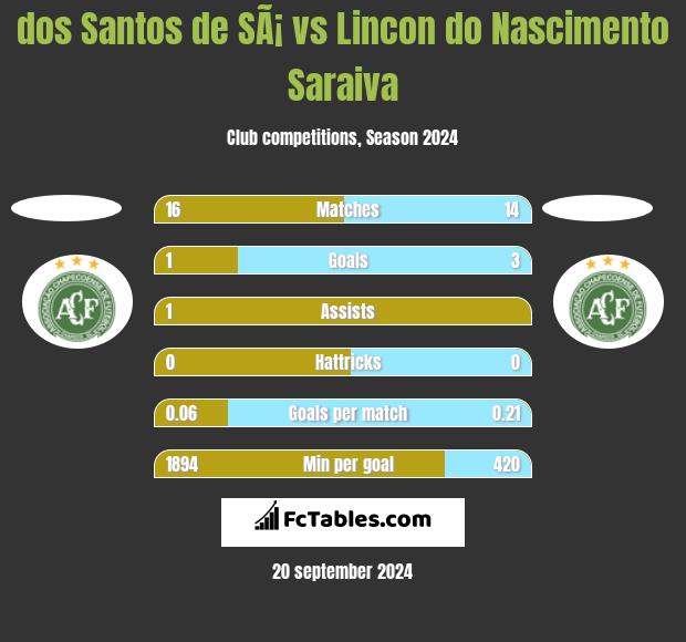 dos Santos de SÃ¡ vs Lincon do Nascimento Saraiva h2h player stats