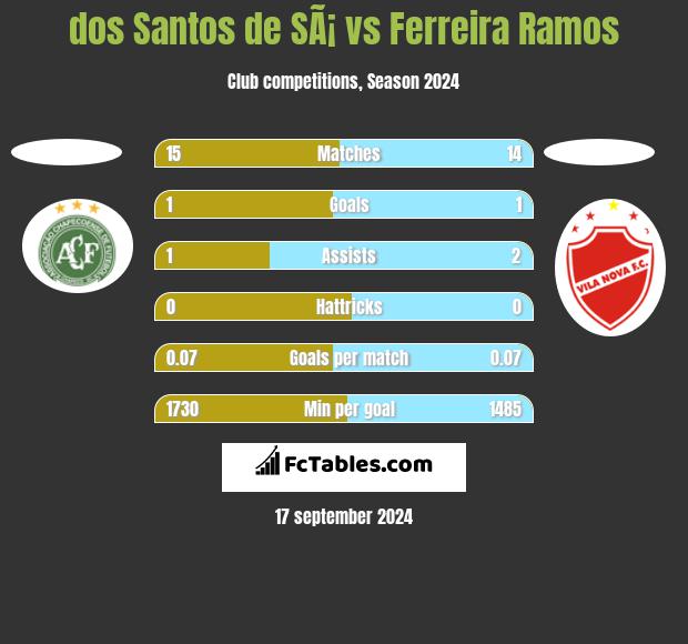 dos Santos de SÃ¡ vs Ferreira Ramos h2h player stats