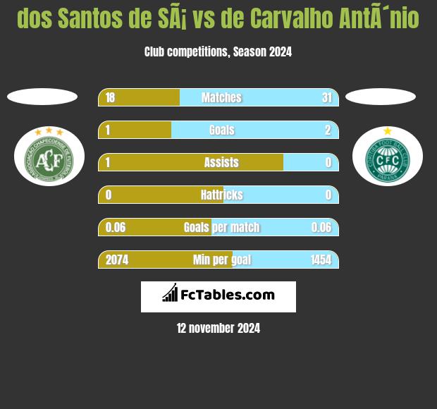 dos Santos de SÃ¡ vs de Carvalho AntÃ´nio h2h player stats