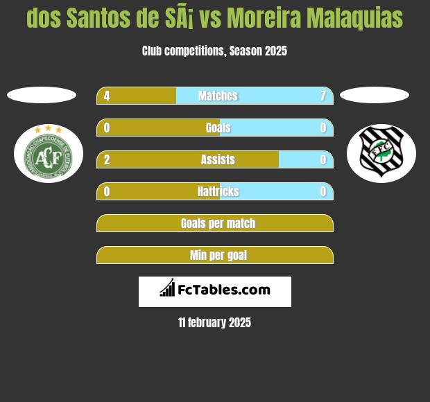 dos Santos de SÃ¡ vs Moreira Malaquias h2h player stats