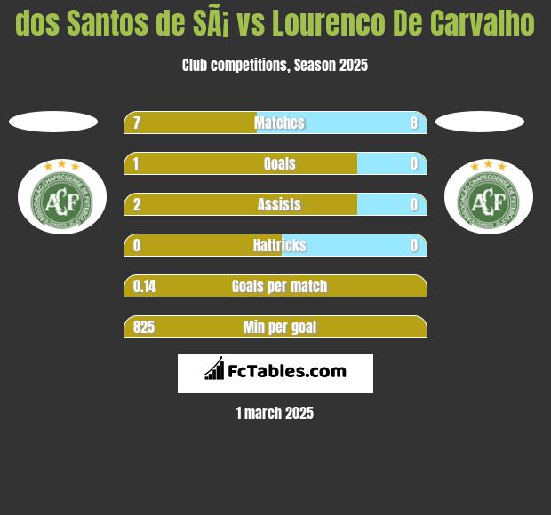 dos Santos de SÃ¡ vs Lourenco De Carvalho h2h player stats