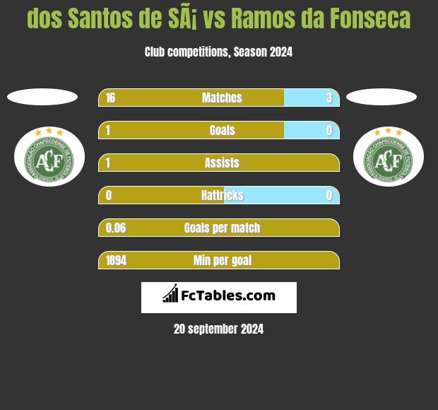 dos Santos de SÃ¡ vs Ramos da Fonseca h2h player stats