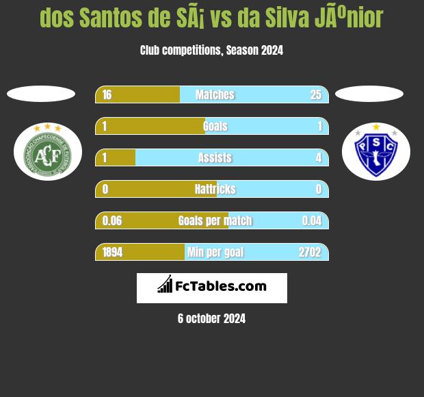 dos Santos de SÃ¡ vs da Silva JÃºnior h2h player stats