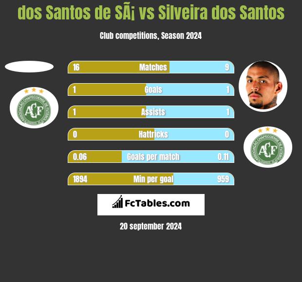 dos Santos de SÃ¡ vs Silveira dos Santos h2h player stats