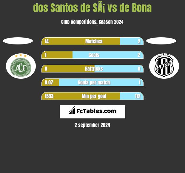 dos Santos de SÃ¡ vs de Bona h2h player stats