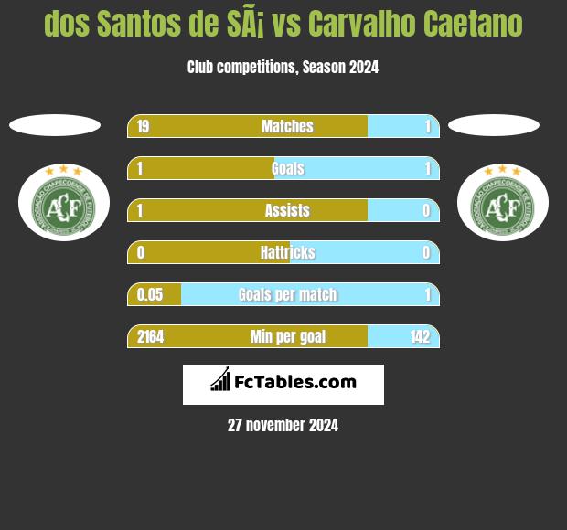 dos Santos de SÃ¡ vs Carvalho Caetano h2h player stats