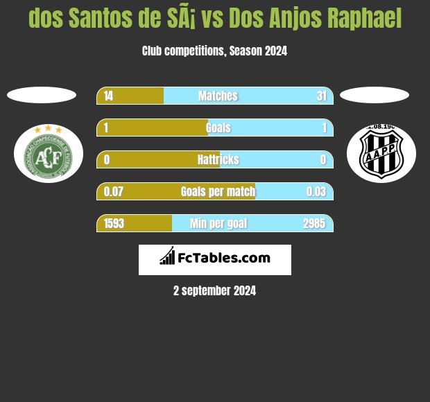 dos Santos de SÃ¡ vs Dos Anjos Raphael h2h player stats