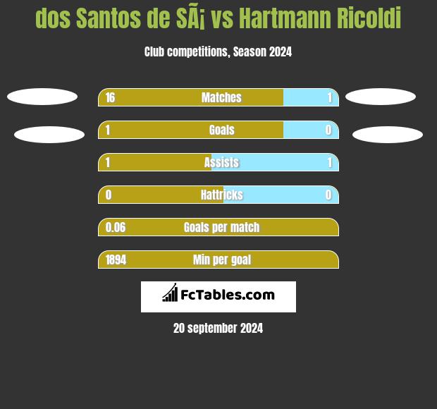 dos Santos de SÃ¡ vs Hartmann Ricoldi h2h player stats