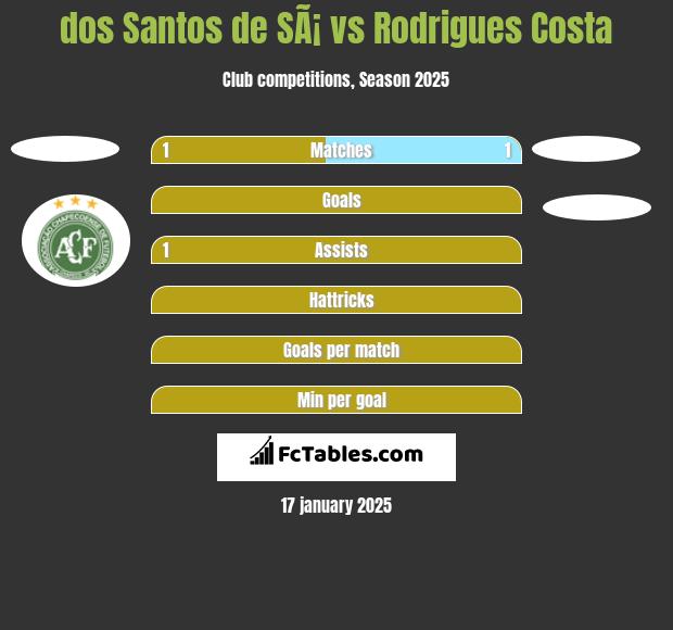 dos Santos de SÃ¡ vs Rodrigues Costa h2h player stats