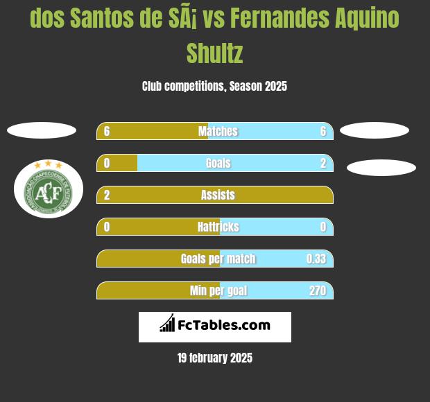 dos Santos de SÃ¡ vs Fernandes Aquino Shultz h2h player stats