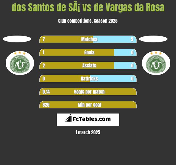 dos Santos de SÃ¡ vs de Vargas da Rosa h2h player stats