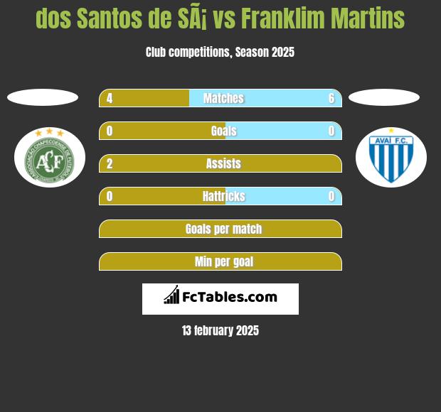 dos Santos de SÃ¡ vs Franklim Martins h2h player stats