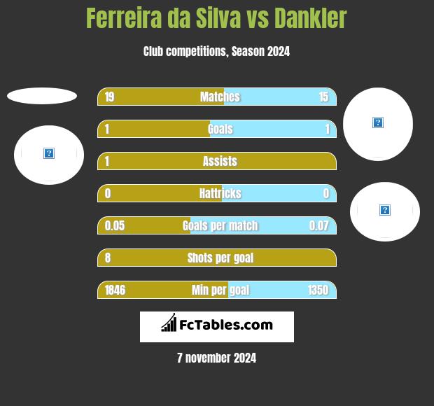 Ferreira da Silva vs Dankler h2h player stats