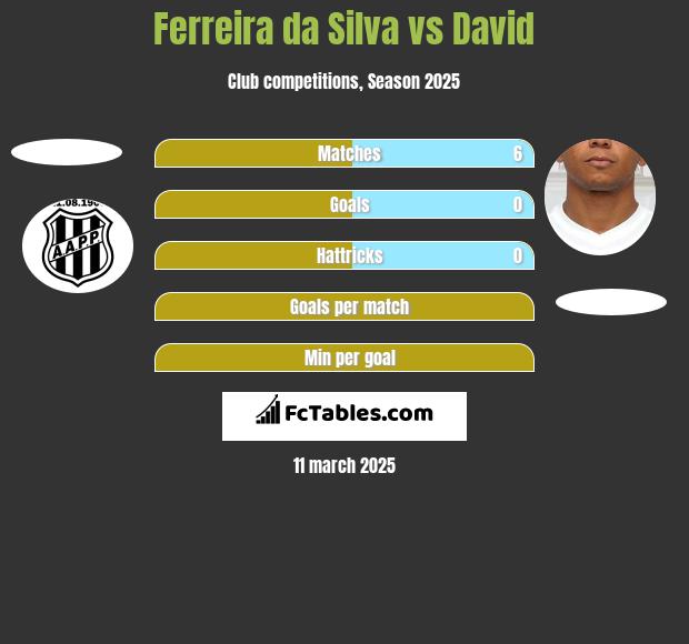 Ferreira da Silva vs David h2h player stats