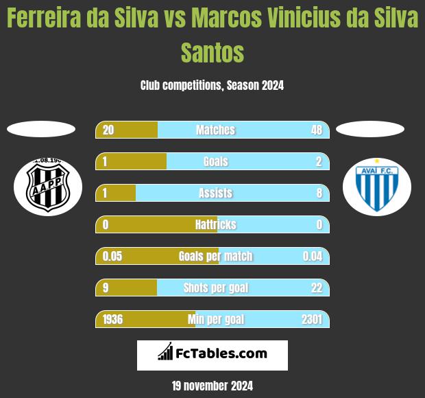 Ferreira da Silva vs Marcos Vinicius da Silva Santos h2h player stats