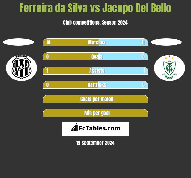 Ferreira da Silva vs Jacopo Del Bello h2h player stats