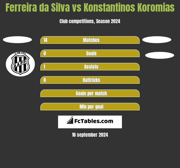 Ferreira da Silva vs Konstantinos Koromias h2h player stats