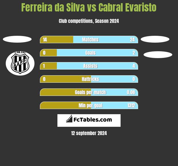 Ferreira da Silva vs Cabral Evaristo h2h player stats