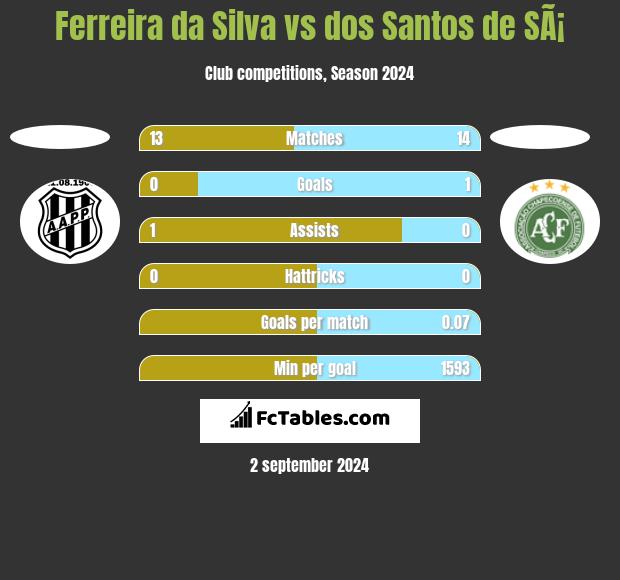 Ferreira da Silva vs dos Santos de SÃ¡ h2h player stats