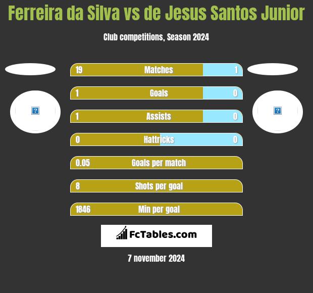 Ferreira da Silva vs de Jesus Santos Junior h2h player stats