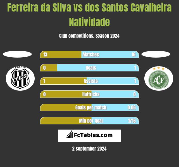 Ferreira da Silva vs dos Santos Cavalheira Natividade h2h player stats