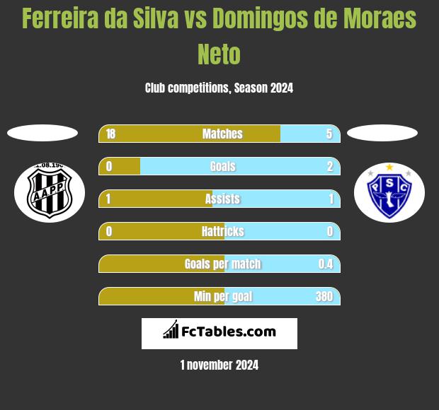 Ferreira da Silva vs Domingos de Moraes Neto h2h player stats