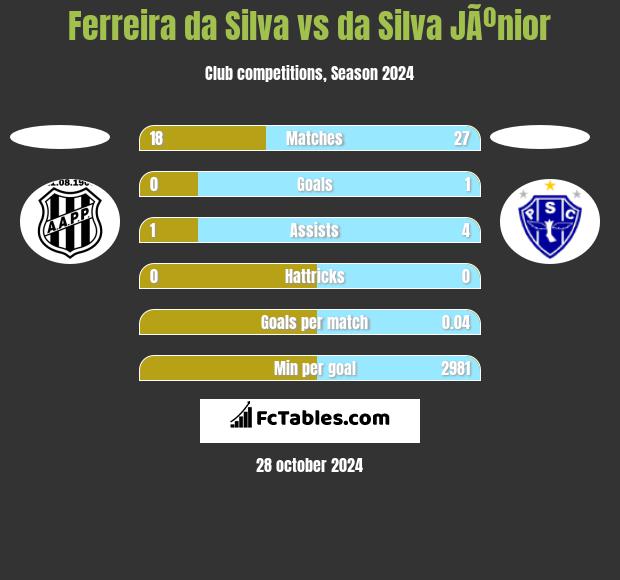 Ferreira da Silva vs da Silva JÃºnior h2h player stats