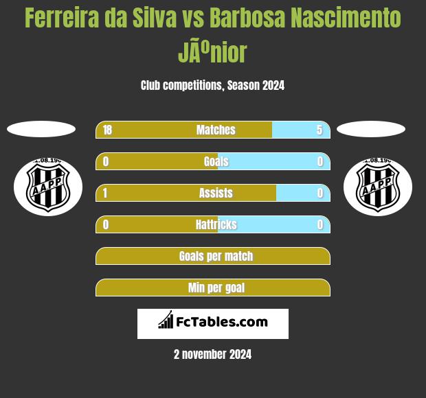 Ferreira da Silva vs Barbosa Nascimento JÃºnior h2h player stats