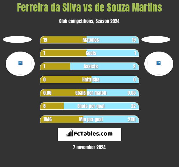 Ferreira da Silva vs de Souza Martins h2h player stats