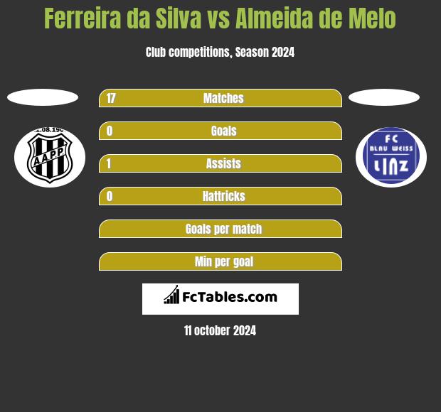 Ferreira da Silva vs Almeida de Melo h2h player stats