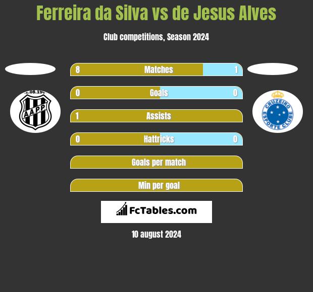 Ferreira da Silva vs de Jesus Alves h2h player stats