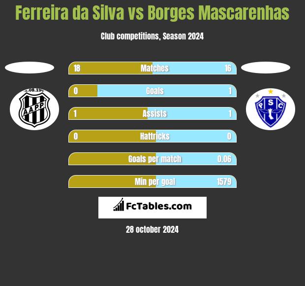 Ferreira da Silva vs Borges Mascarenhas h2h player stats