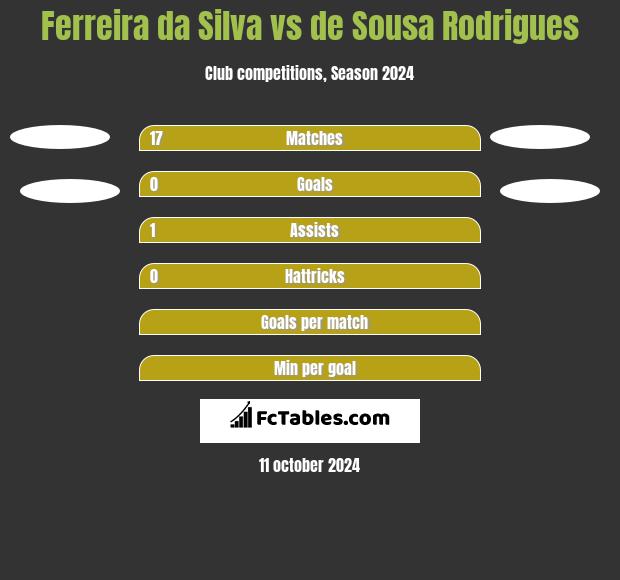 Ferreira da Silva vs de Sousa Rodrigues h2h player stats