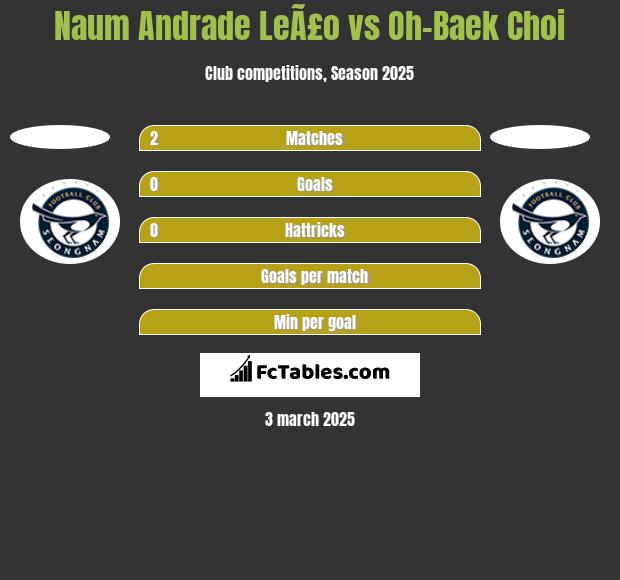 Naum Andrade LeÃ£o vs Oh-Baek Choi h2h player stats