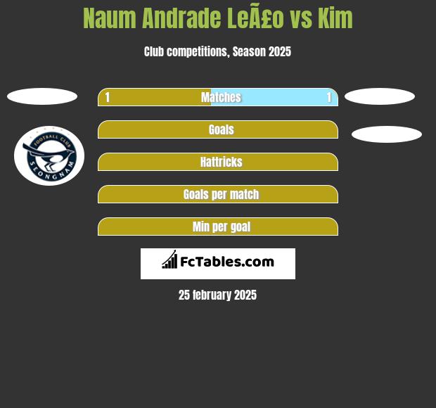 Naum Andrade LeÃ£o vs Kim h2h player stats