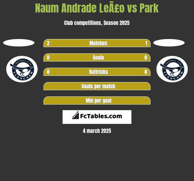 Naum Andrade LeÃ£o vs Park h2h player stats